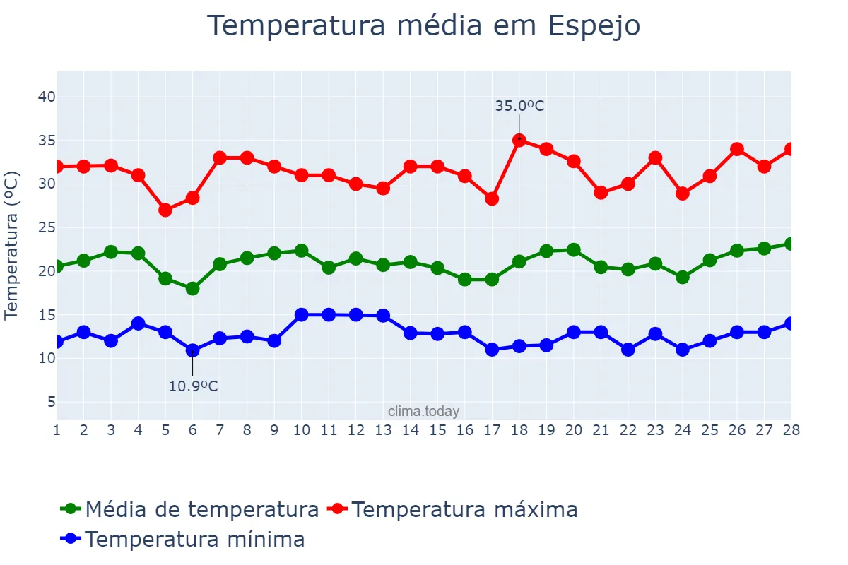 Temperatura em fevereiro em Espejo, Región Metropolitana, CL