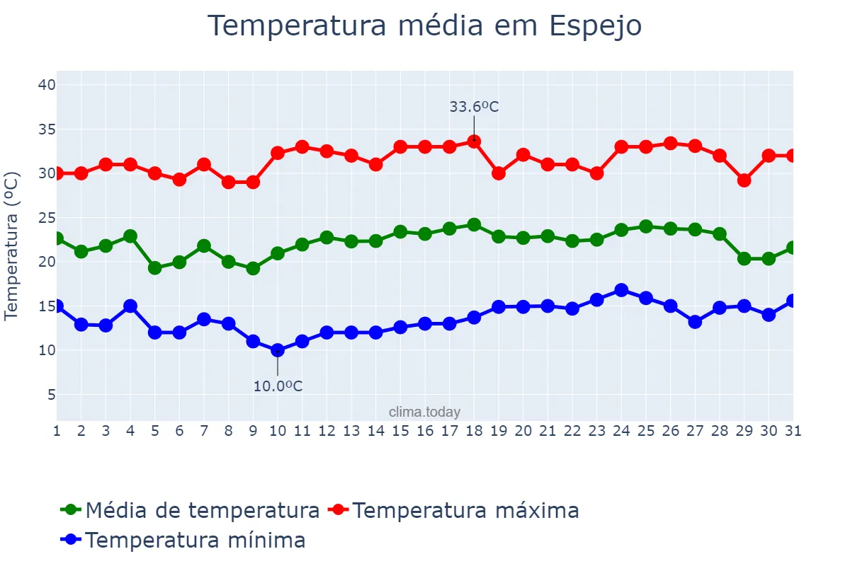 Temperatura em janeiro em Espejo, Región Metropolitana, CL