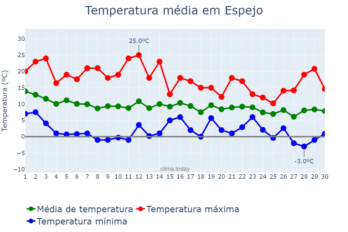 Temperatura em junho em Espejo, Región Metropolitana, CL