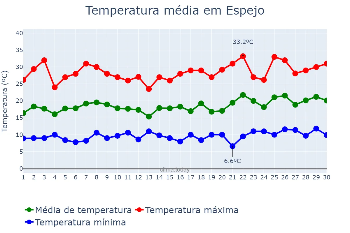 Temperatura em novembro em Espejo, Región Metropolitana, CL