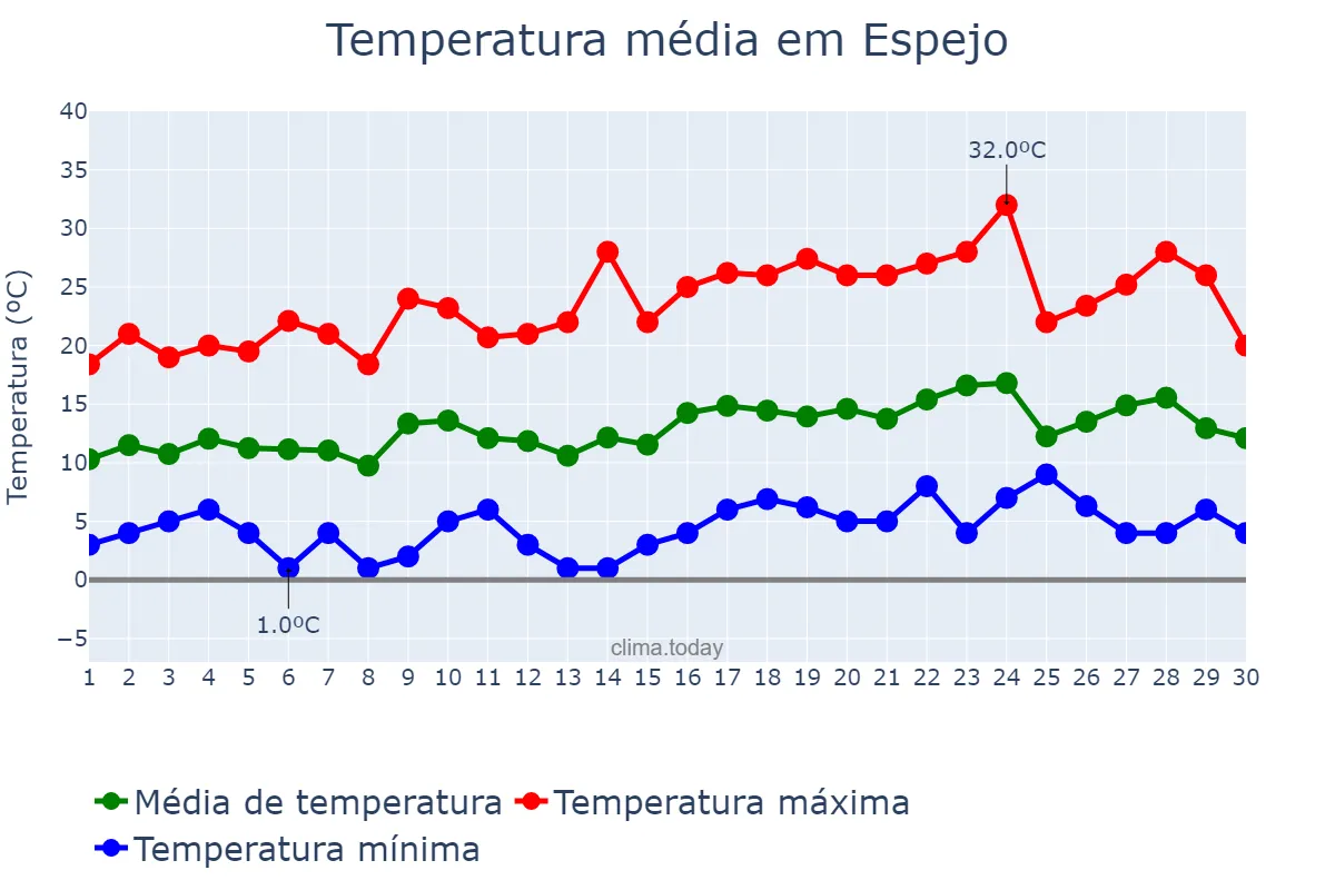 Temperatura em setembro em Espejo, Región Metropolitana, CL