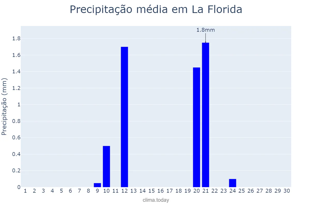 Precipitação em abril em La Florida, Región Metropolitana, CL