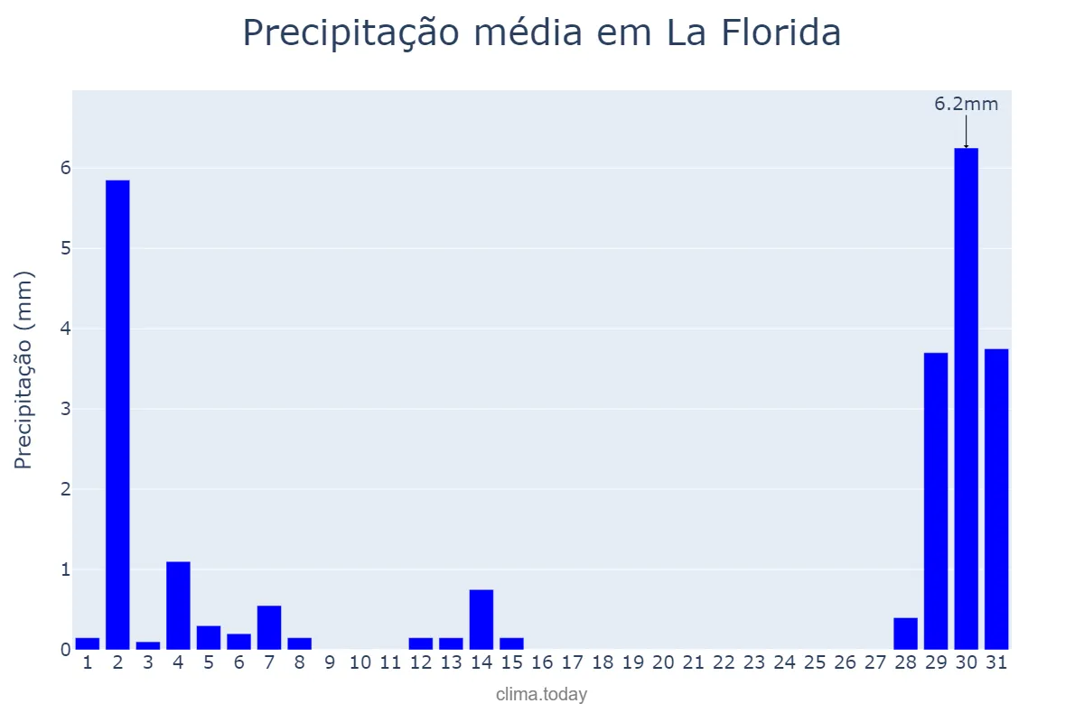 Precipitação em janeiro em La Florida, Región Metropolitana, CL