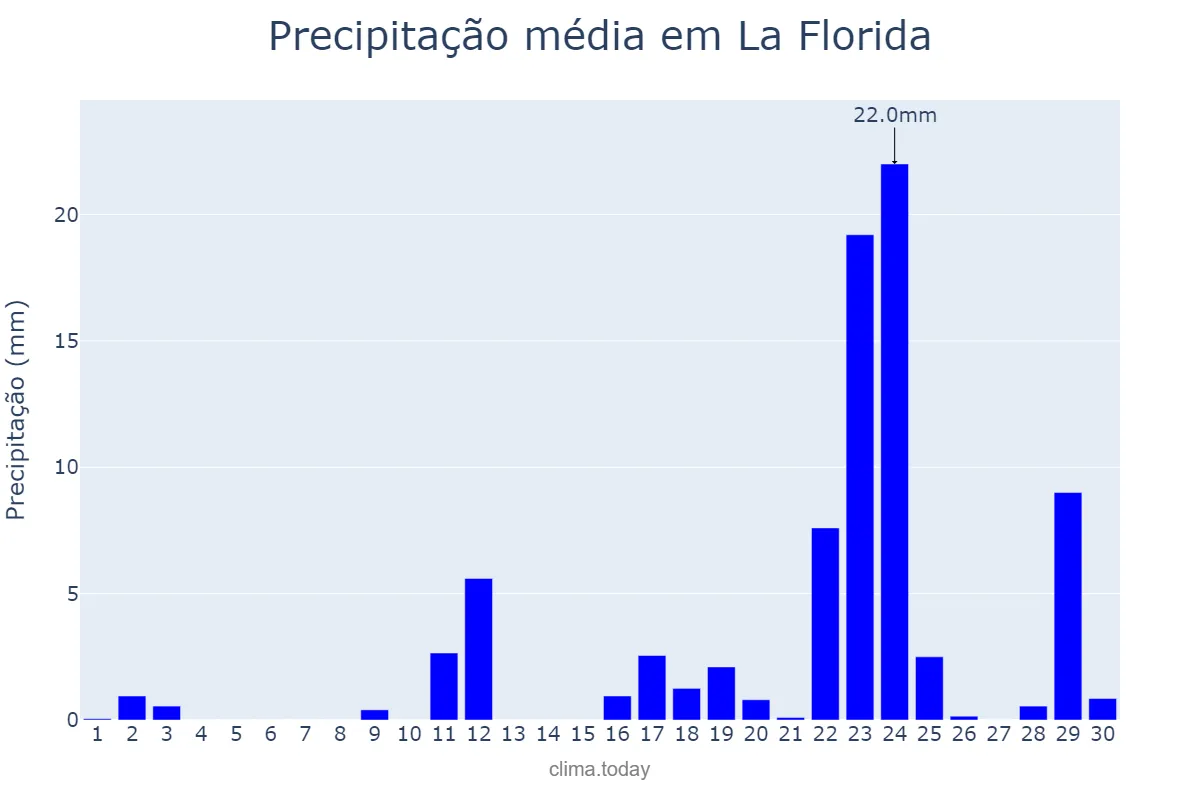 Precipitação em junho em La Florida, Región Metropolitana, CL