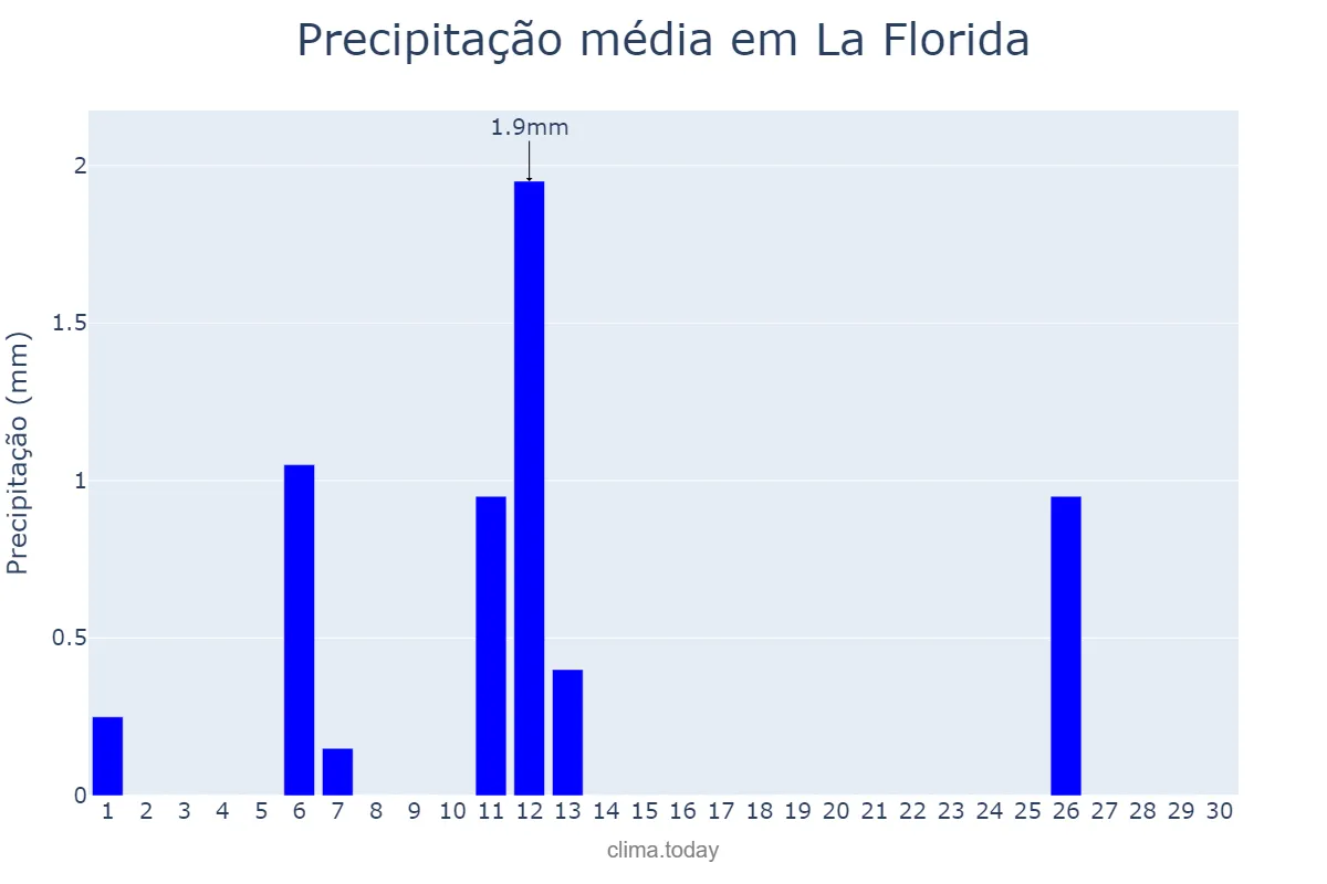 Precipitação em setembro em La Florida, Región Metropolitana, CL