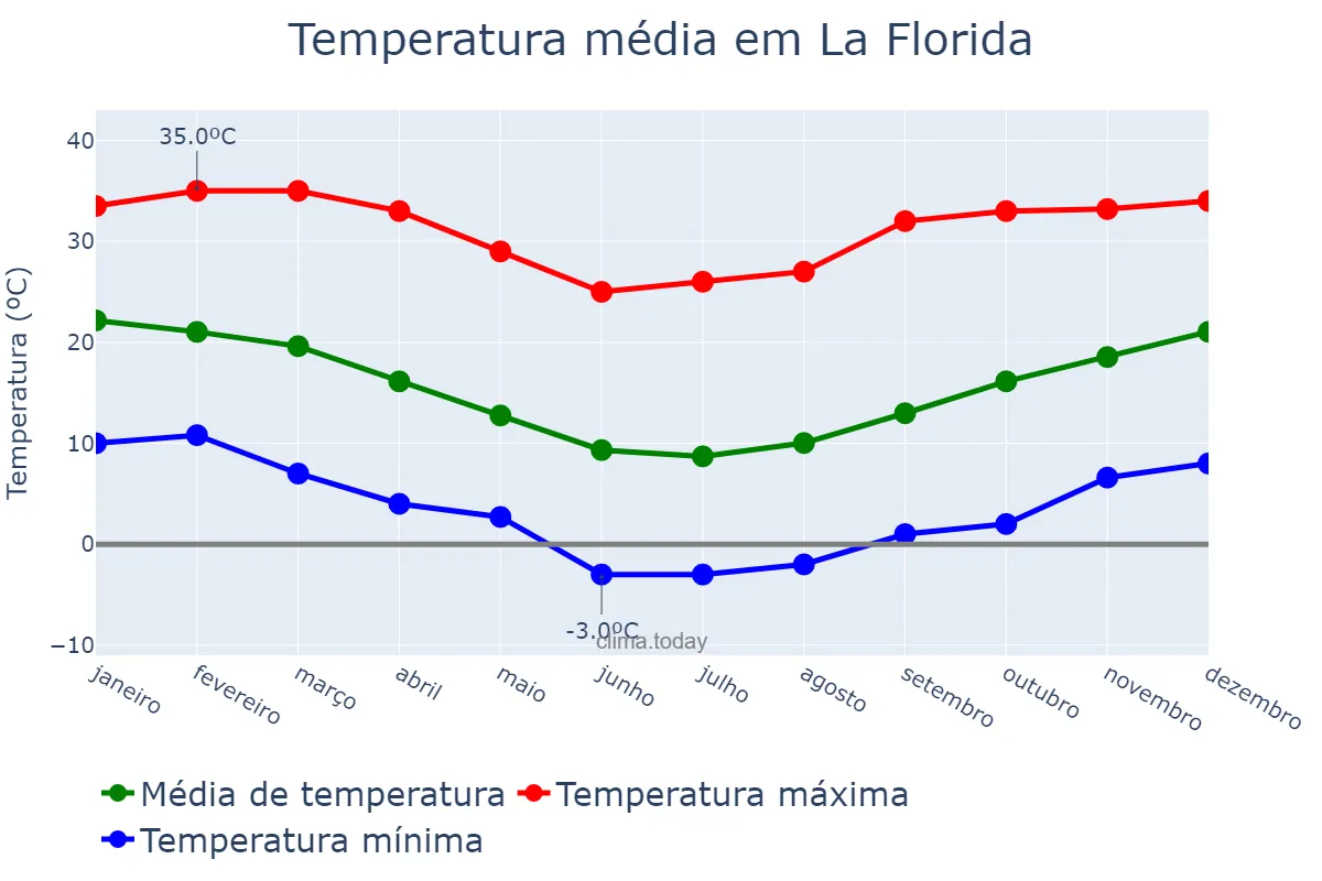 Temperatura anual em La Florida, Región Metropolitana, CL