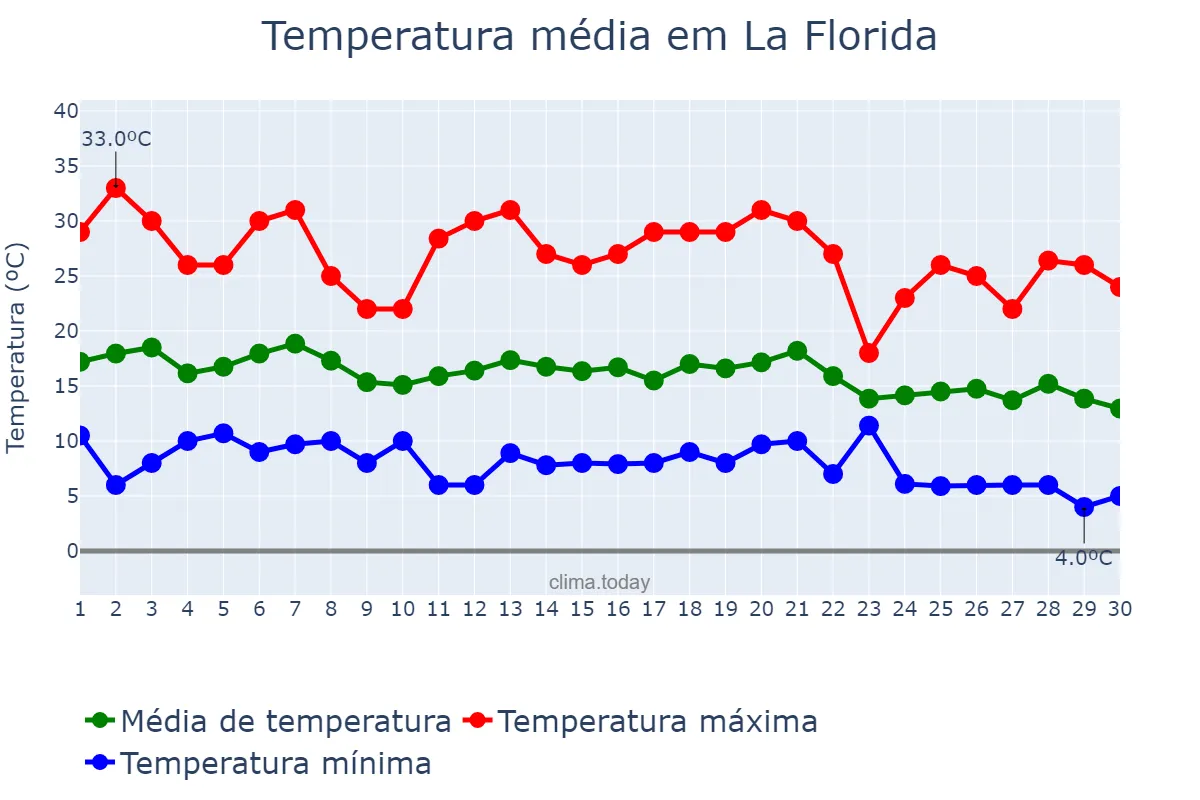 Temperatura em abril em La Florida, Región Metropolitana, CL