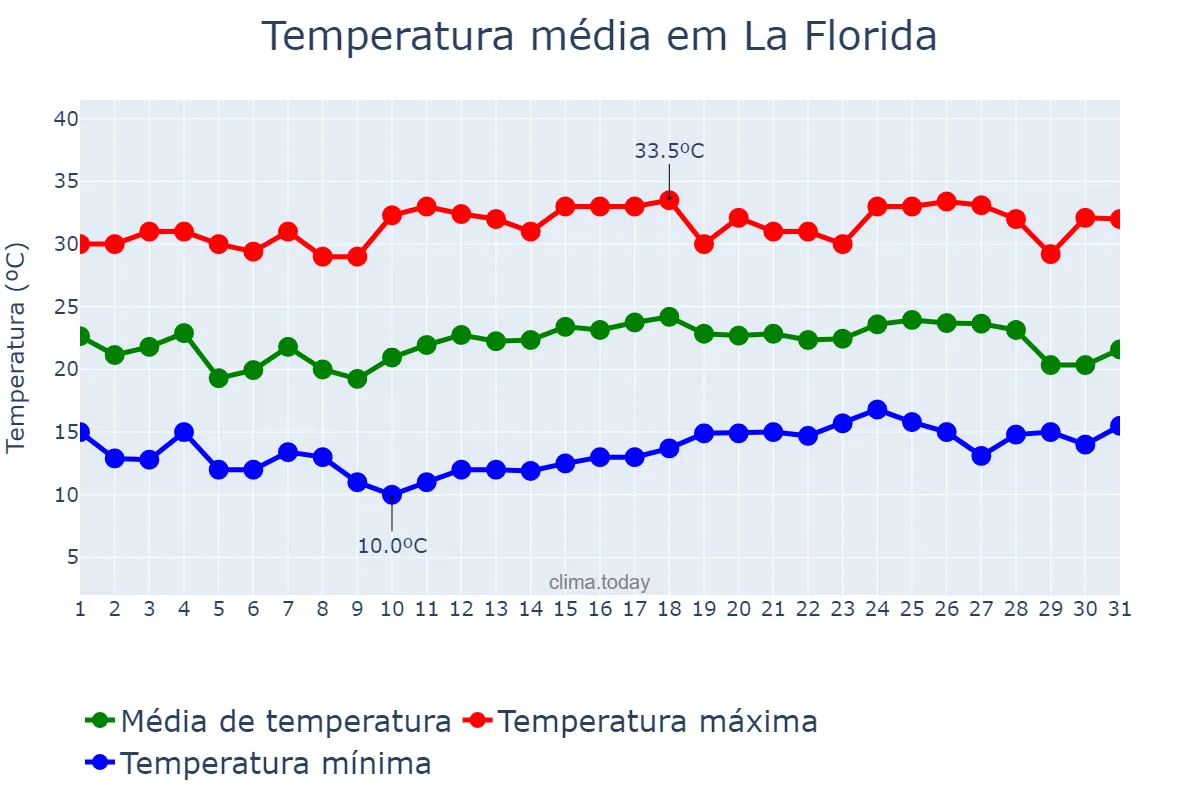 Temperatura em janeiro em La Florida, Región Metropolitana, CL