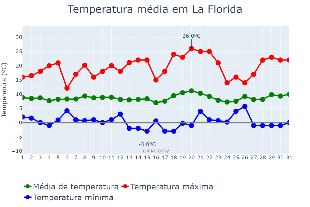 Temperatura em julho em La Florida, Región Metropolitana, CL