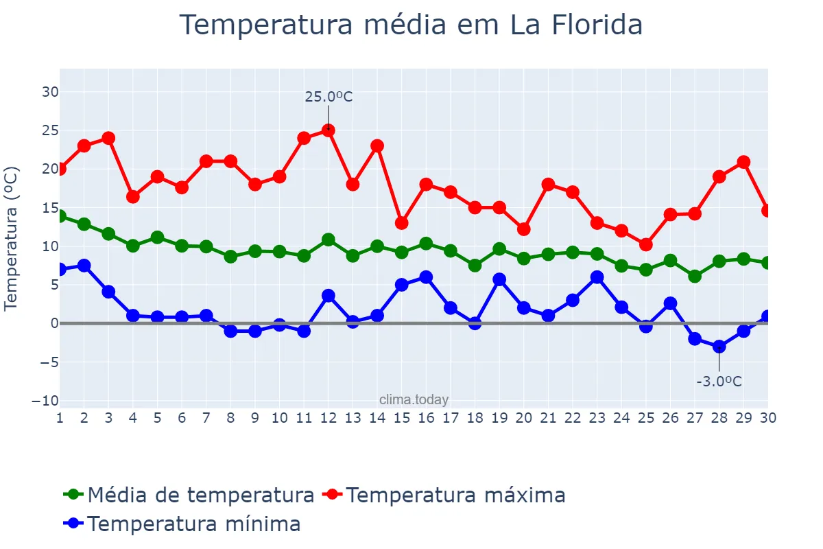 Temperatura em junho em La Florida, Región Metropolitana, CL