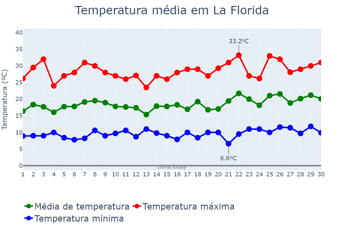 Temperatura em novembro em La Florida, Región Metropolitana, CL