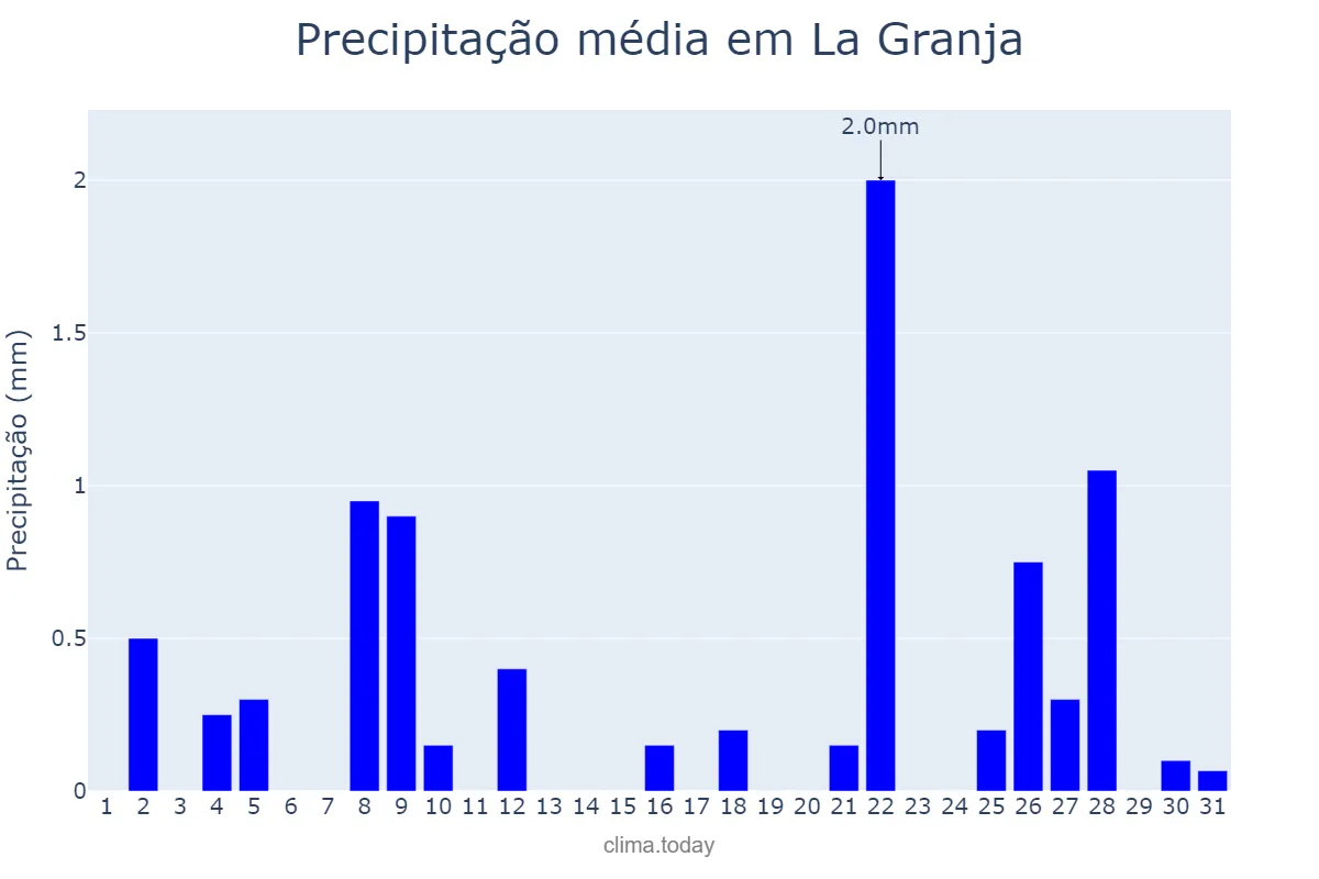 Precipitação em dezembro em La Granja, Región Metropolitana, CL
