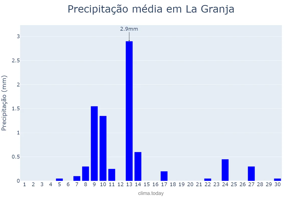 Precipitação em novembro em La Granja, Región Metropolitana, CL