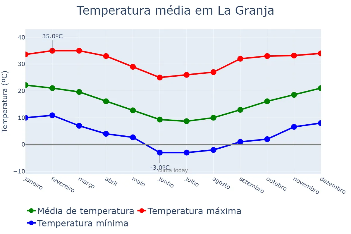 Temperatura anual em La Granja, Región Metropolitana, CL