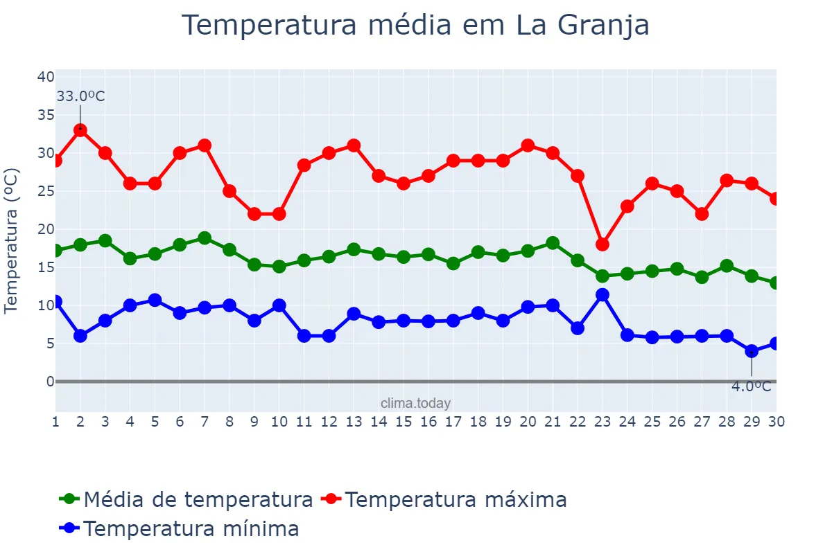 Temperatura em abril em La Granja, Región Metropolitana, CL