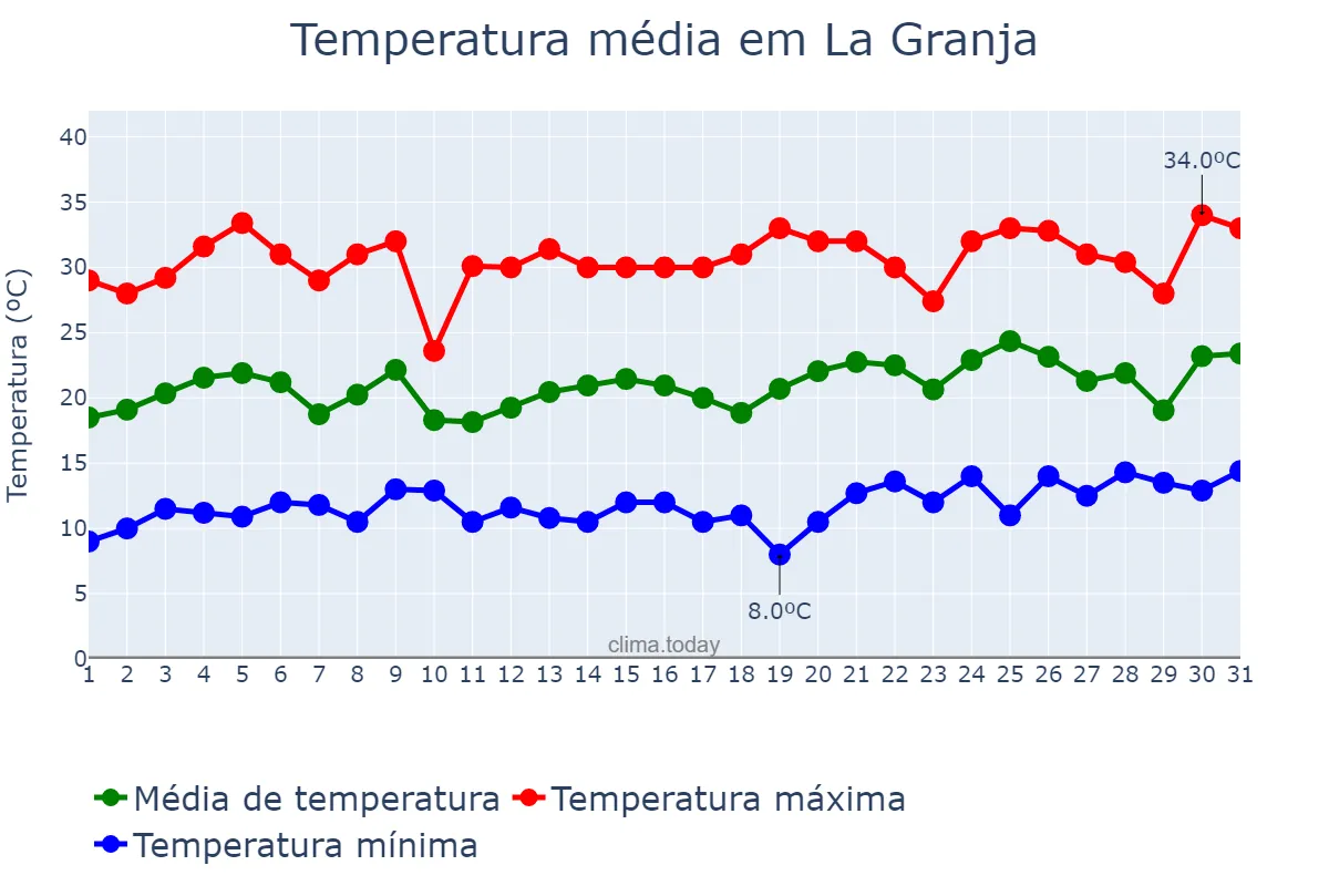 Temperatura em dezembro em La Granja, Región Metropolitana, CL