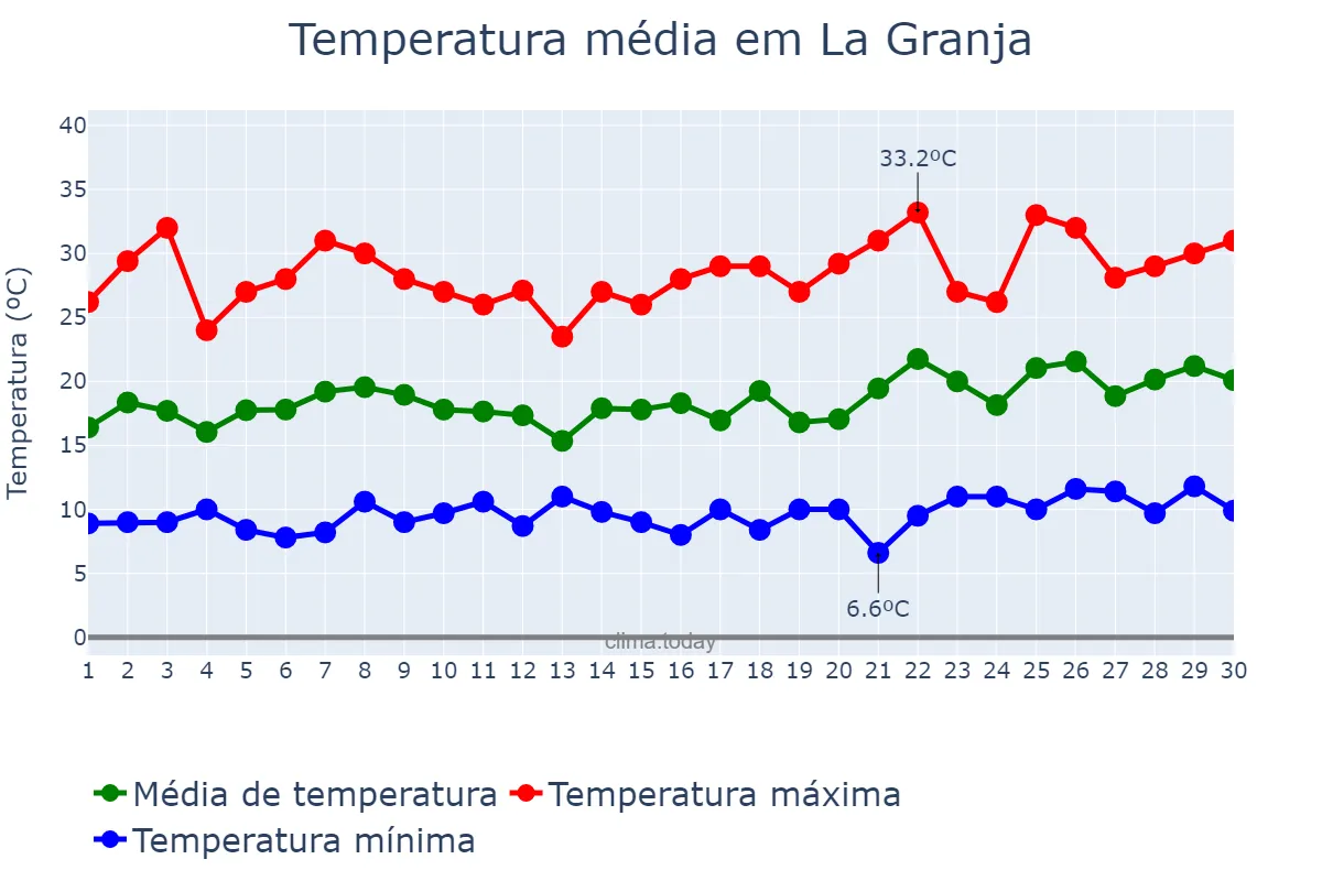 Temperatura em novembro em La Granja, Región Metropolitana, CL