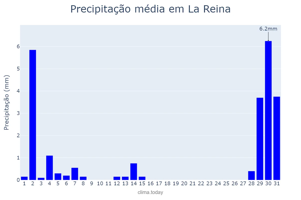 Precipitação em janeiro em La Reina, Región Metropolitana, CL