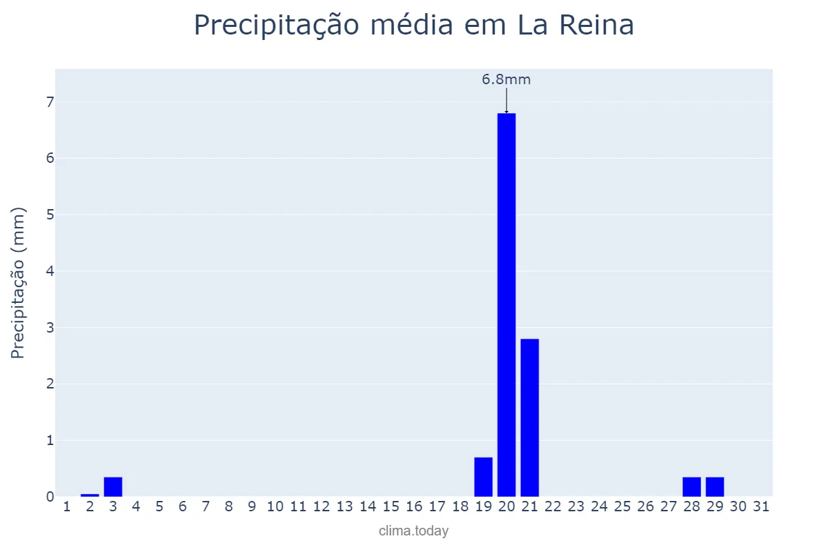 Precipitação em maio em La Reina, Región Metropolitana, CL