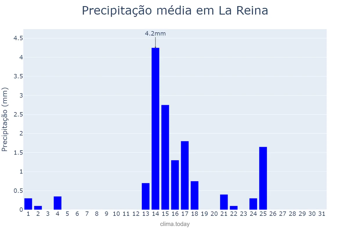 Precipitação em marco em La Reina, Región Metropolitana, CL