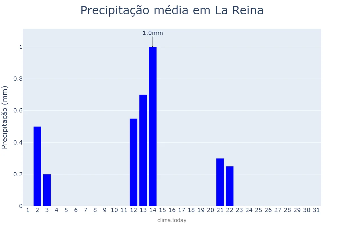 Precipitação em outubro em La Reina, Región Metropolitana, CL