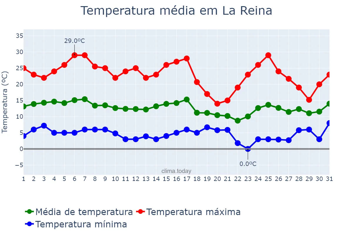 Temperatura em maio em La Reina, Región Metropolitana, CL