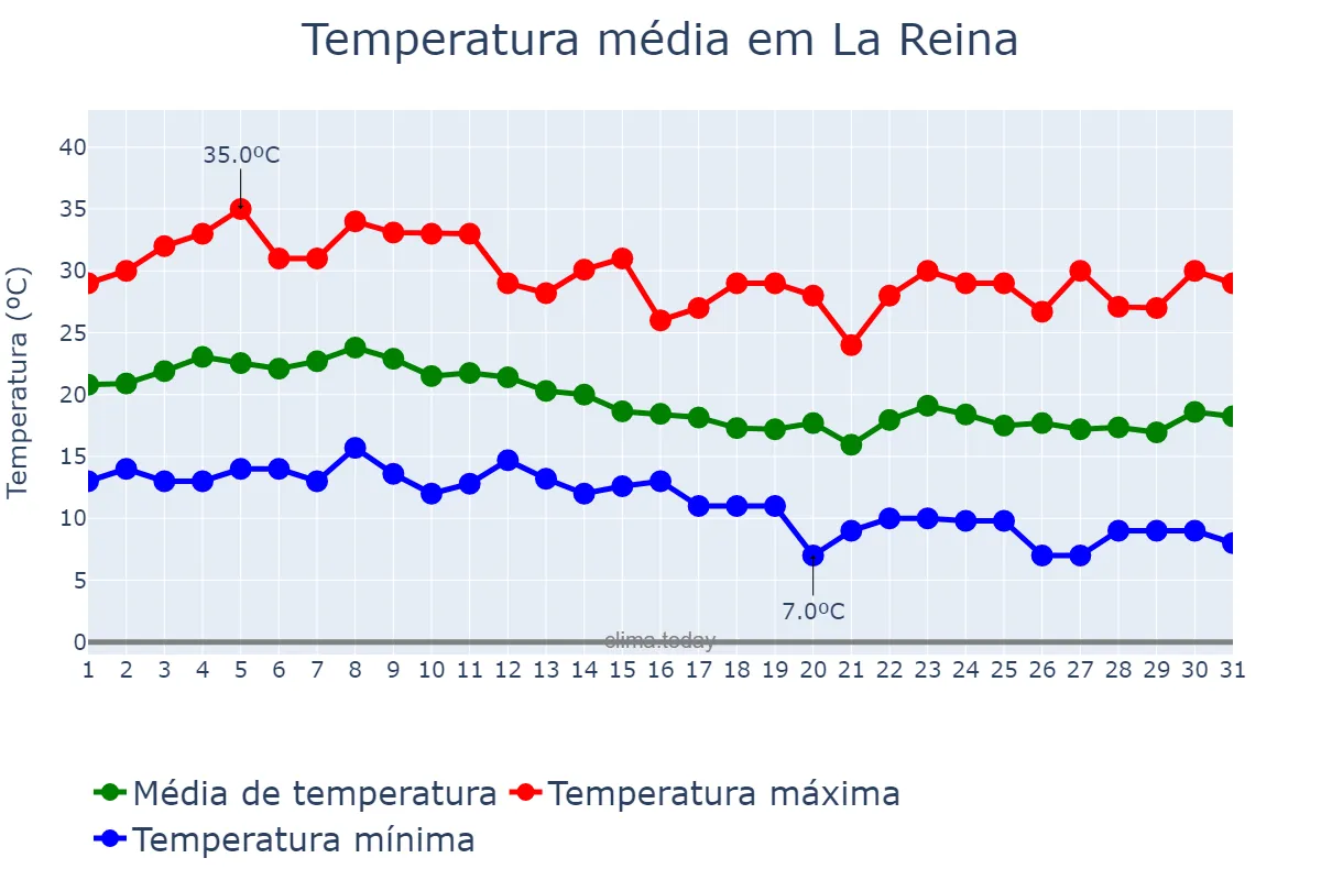 Temperatura em marco em La Reina, Región Metropolitana, CL