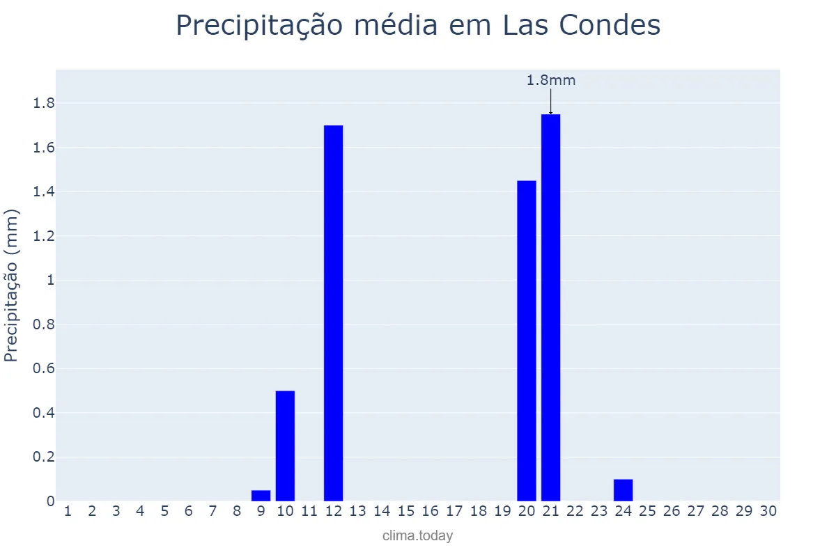 Precipitação em abril em Las Condes, Región Metropolitana, CL