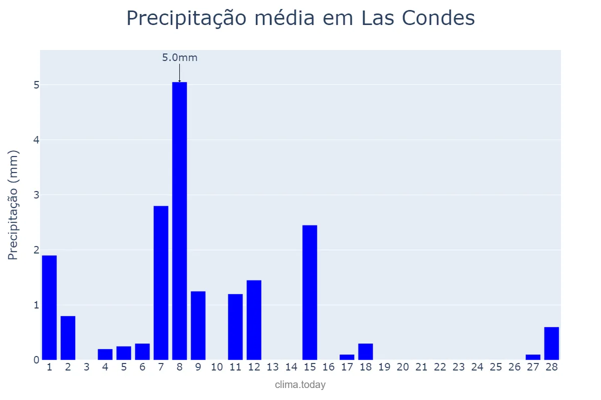 Precipitação em fevereiro em Las Condes, Región Metropolitana, CL