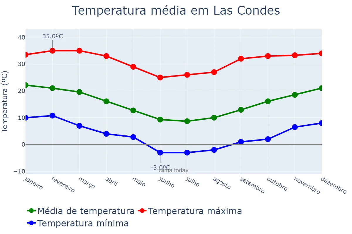 Temperatura anual em Las Condes, Región Metropolitana, CL