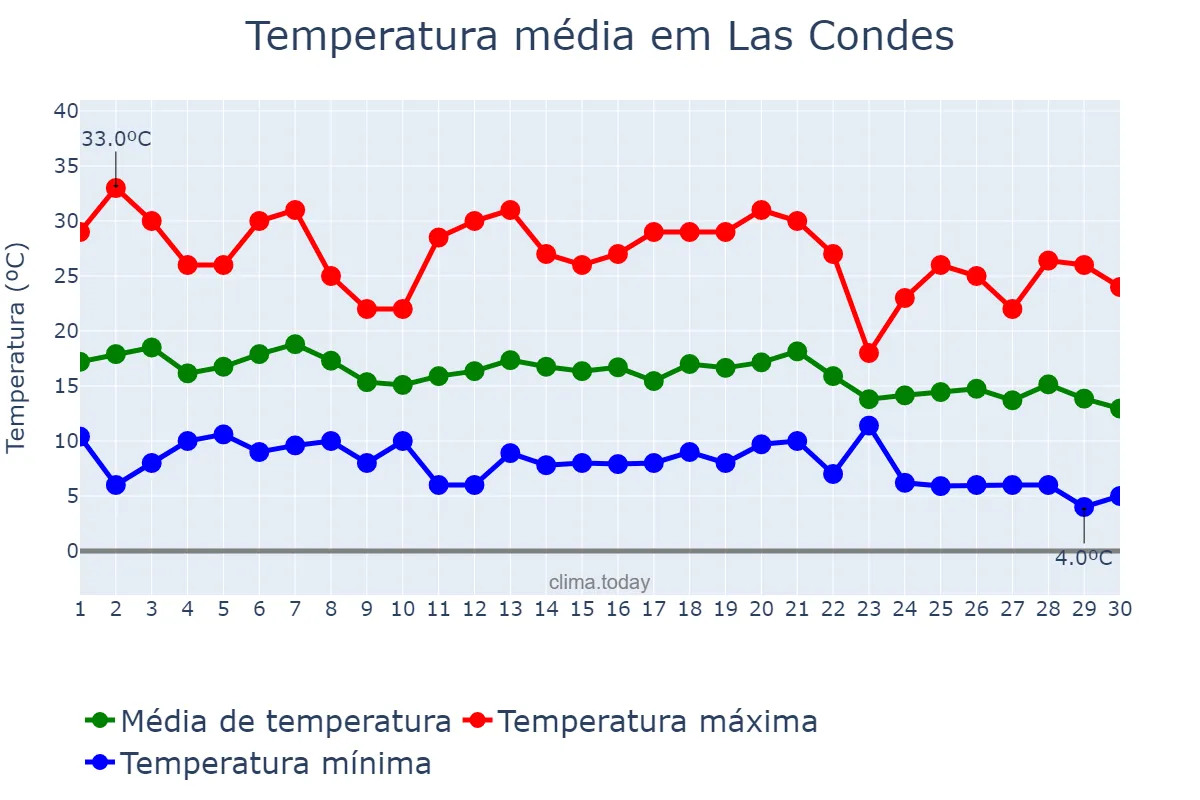 Temperatura em abril em Las Condes, Región Metropolitana, CL