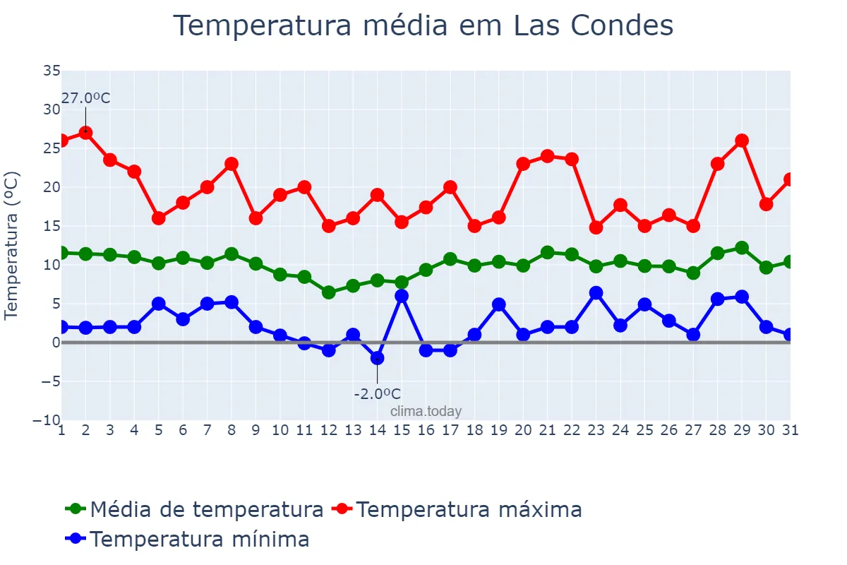 Temperatura em agosto em Las Condes, Región Metropolitana, CL