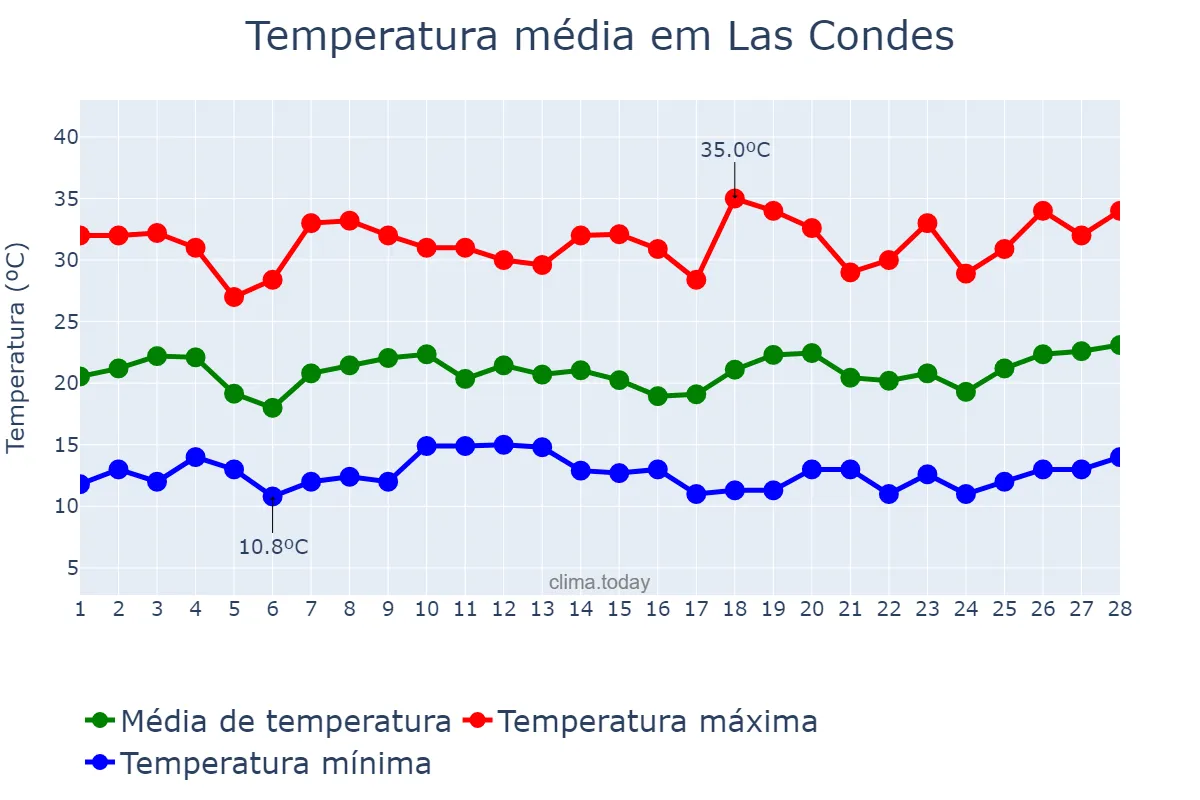 Temperatura em fevereiro em Las Condes, Región Metropolitana, CL
