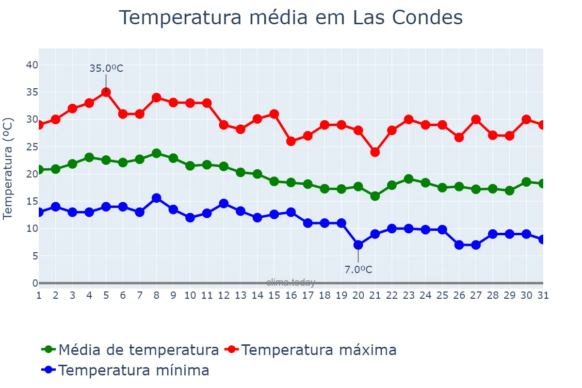 Temperatura em marco em Las Condes, Región Metropolitana, CL