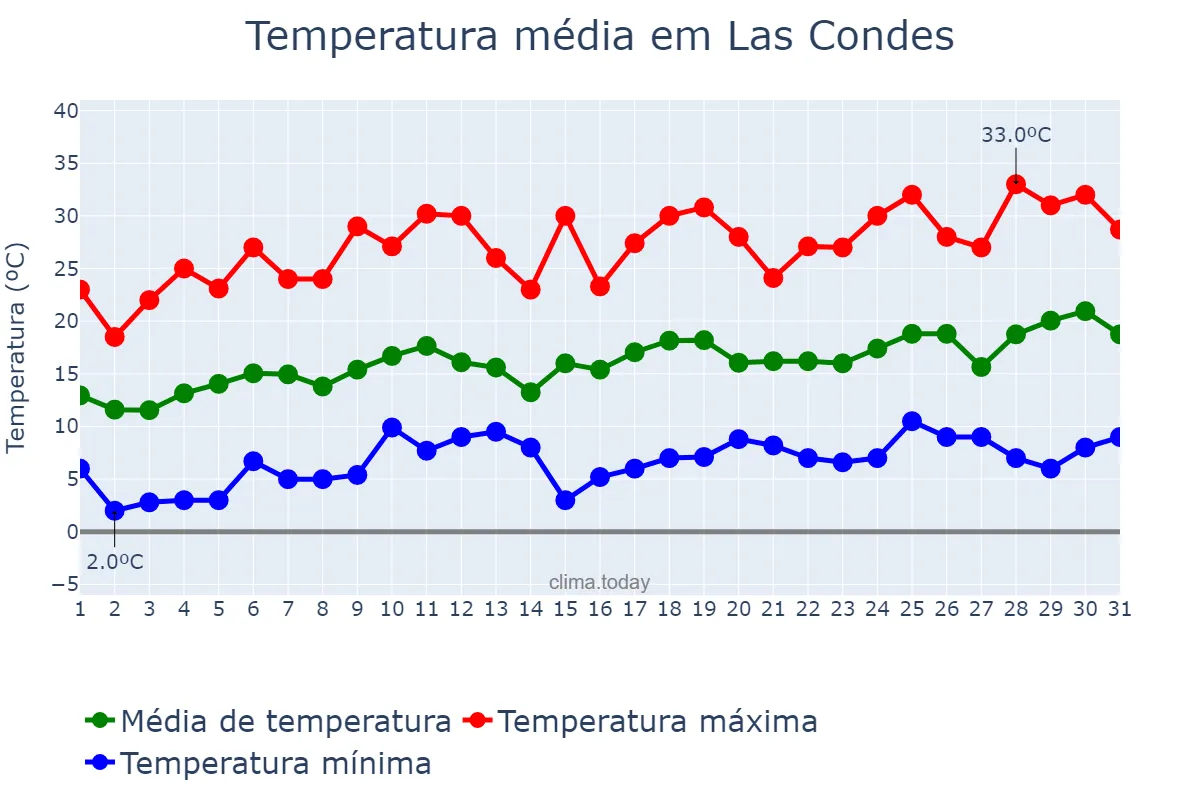 Temperatura em outubro em Las Condes, Región Metropolitana, CL