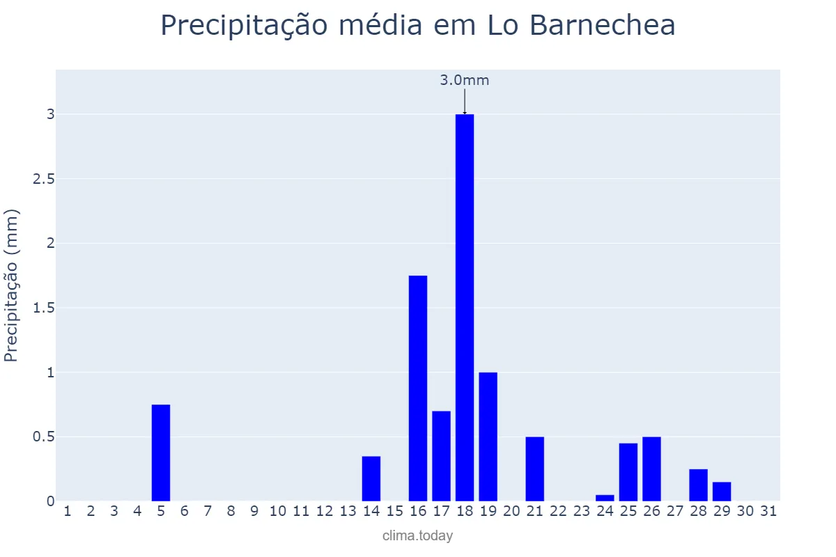 Precipitação em agosto em Lo Barnechea, Región Metropolitana, CL
