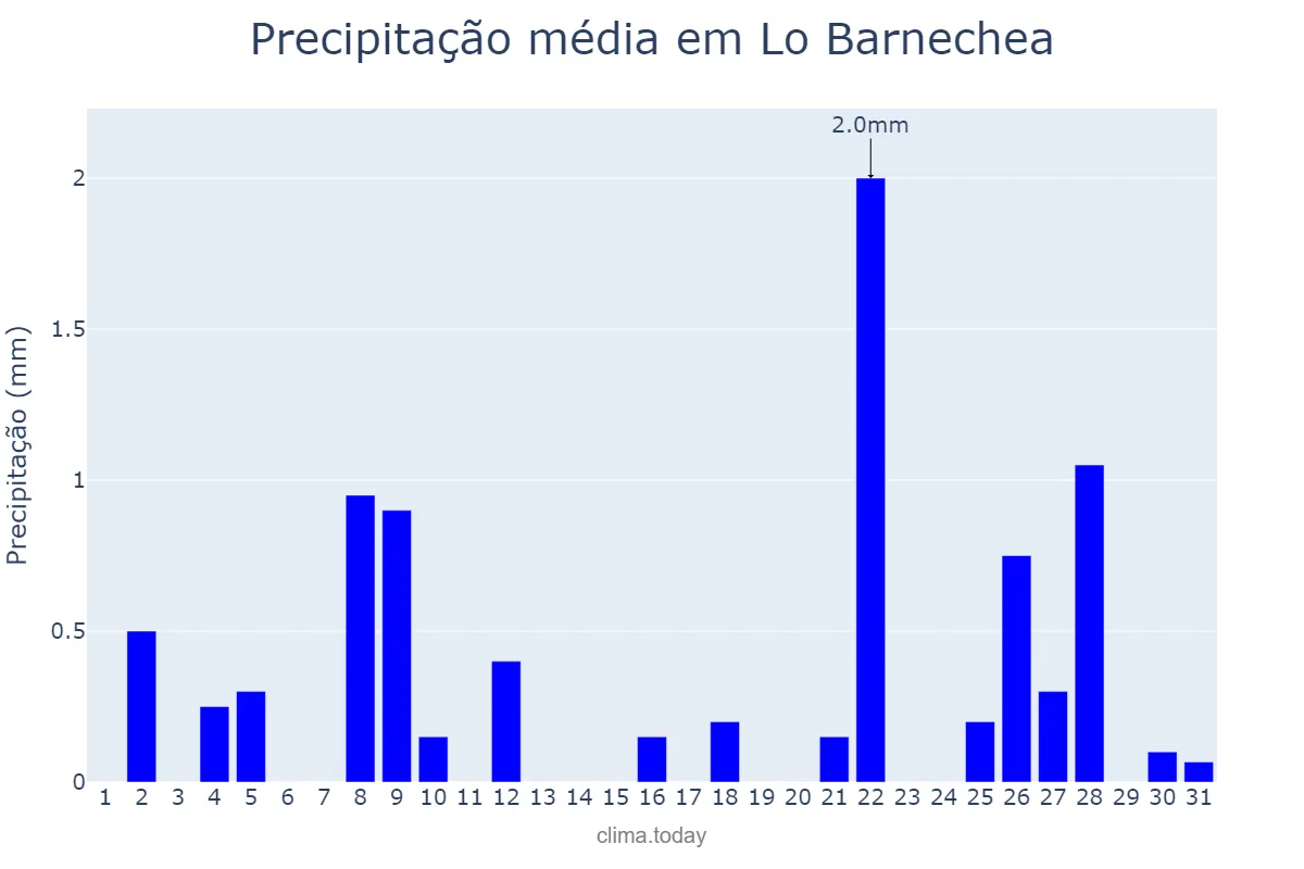 Precipitação em dezembro em Lo Barnechea, Región Metropolitana, CL