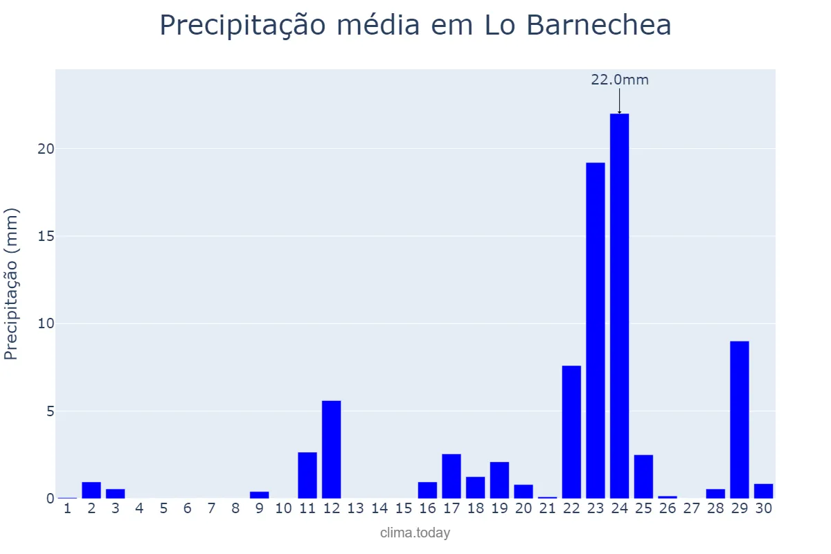 Precipitação em junho em Lo Barnechea, Región Metropolitana, CL