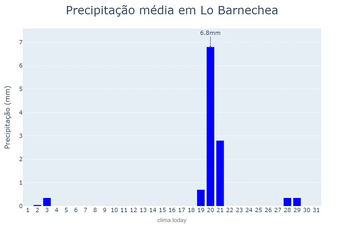 Precipitação em maio em Lo Barnechea, Región Metropolitana, CL