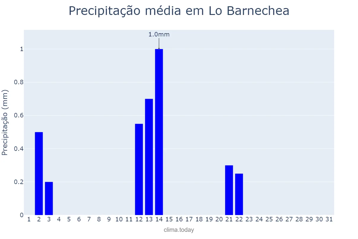 Precipitação em outubro em Lo Barnechea, Región Metropolitana, CL