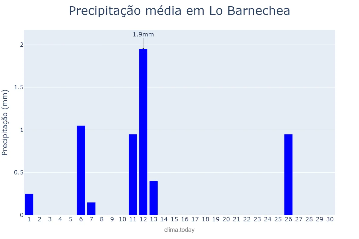 Precipitação em setembro em Lo Barnechea, Región Metropolitana, CL