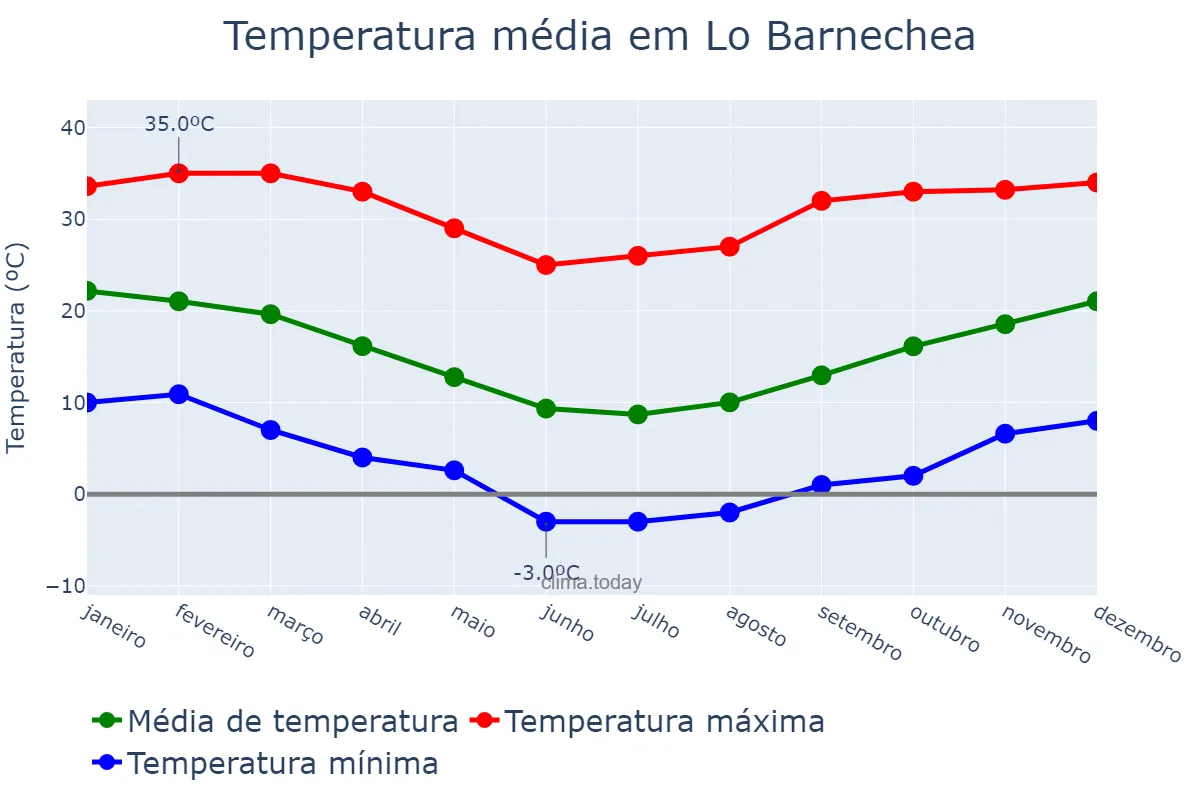 Temperatura anual em Lo Barnechea, Región Metropolitana, CL