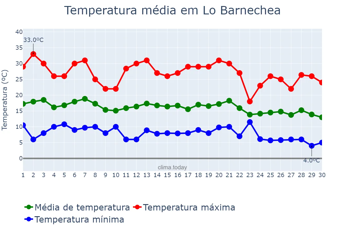 Temperatura em abril em Lo Barnechea, Región Metropolitana, CL