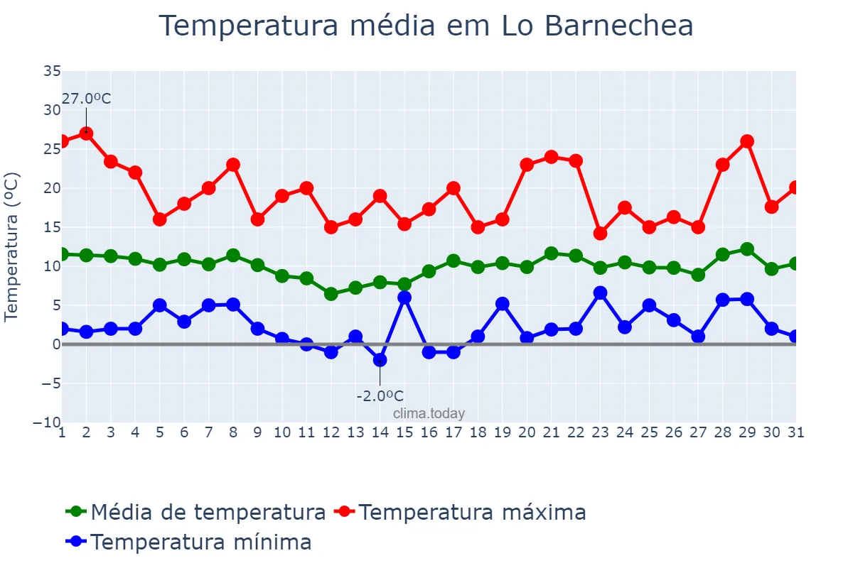 Temperatura em agosto em Lo Barnechea, Región Metropolitana, CL