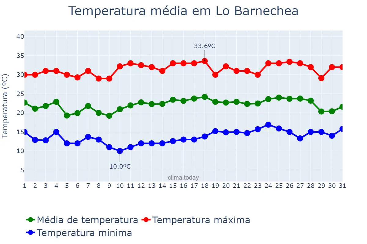 Temperatura em janeiro em Lo Barnechea, Región Metropolitana, CL