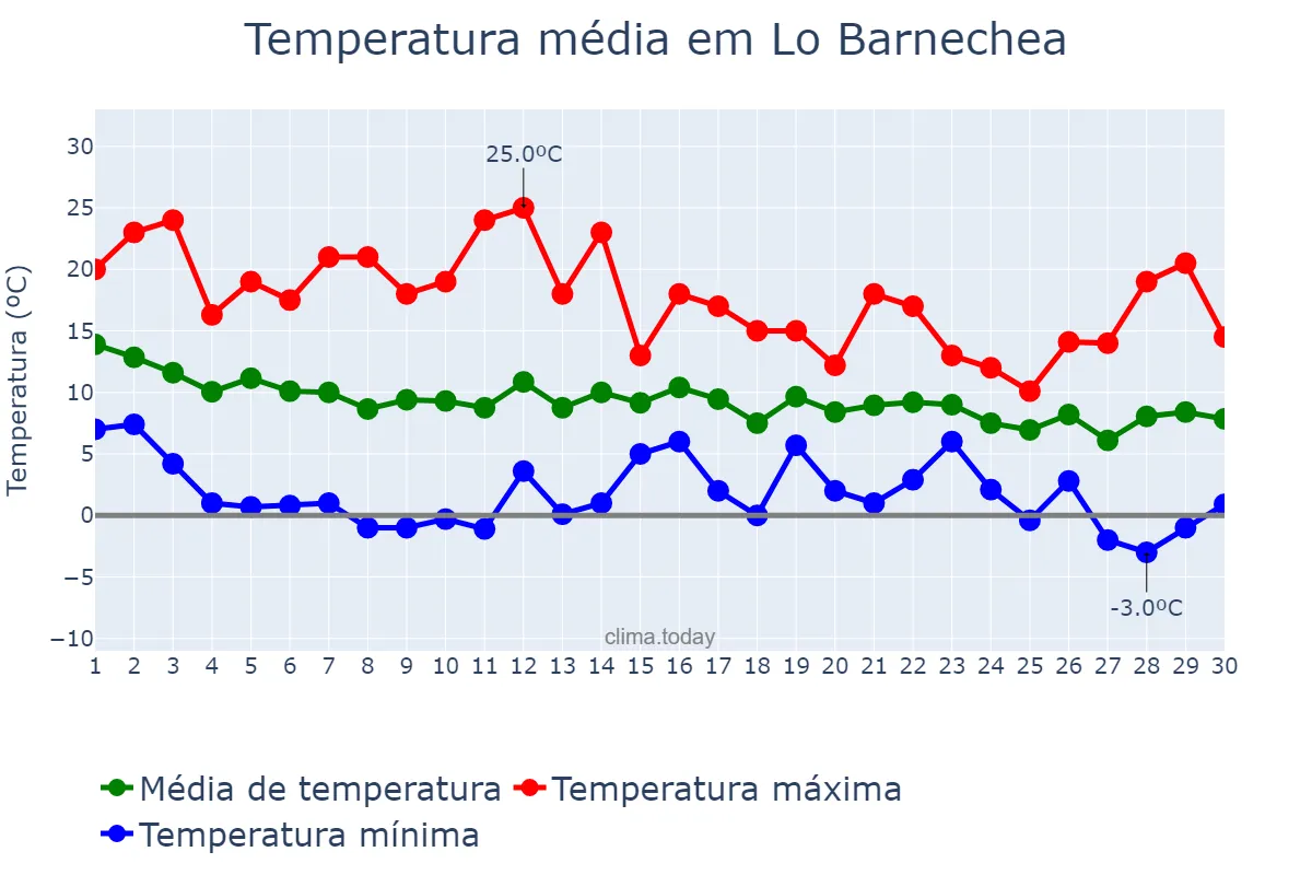Temperatura em junho em Lo Barnechea, Región Metropolitana, CL