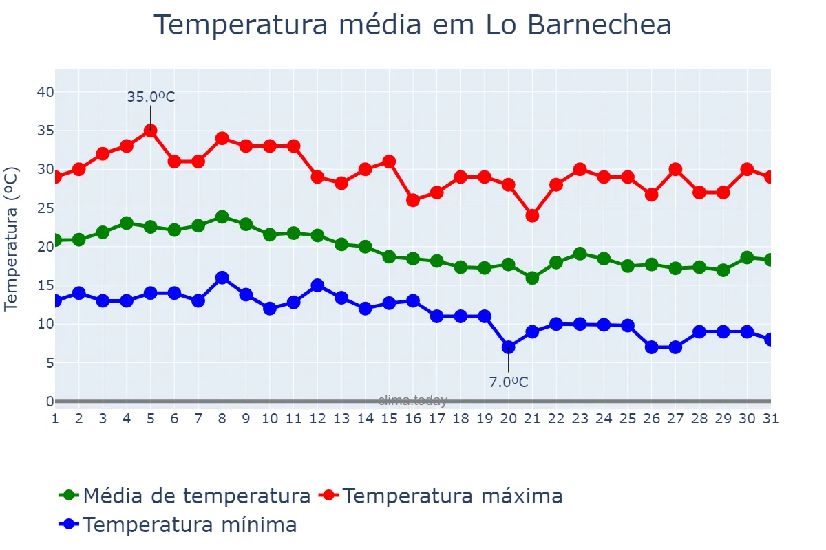 Temperatura em marco em Lo Barnechea, Región Metropolitana, CL
