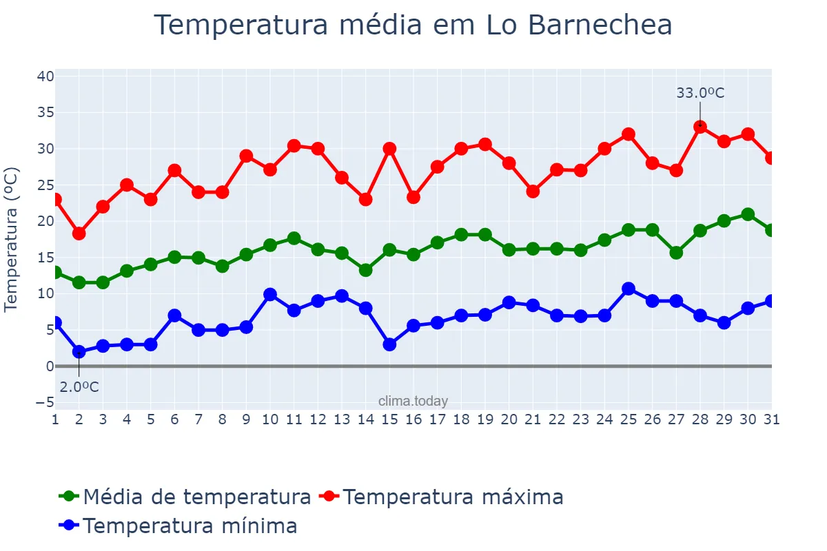 Temperatura em outubro em Lo Barnechea, Región Metropolitana, CL