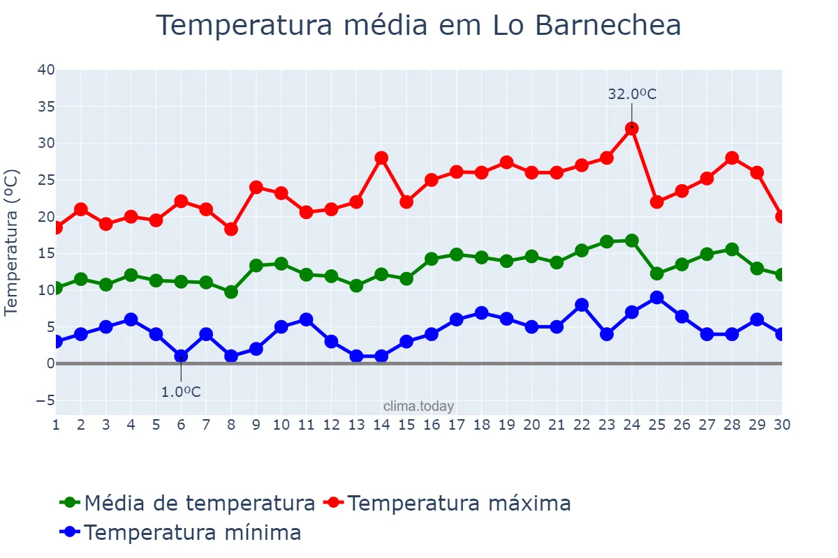 Temperatura em setembro em Lo Barnechea, Región Metropolitana, CL