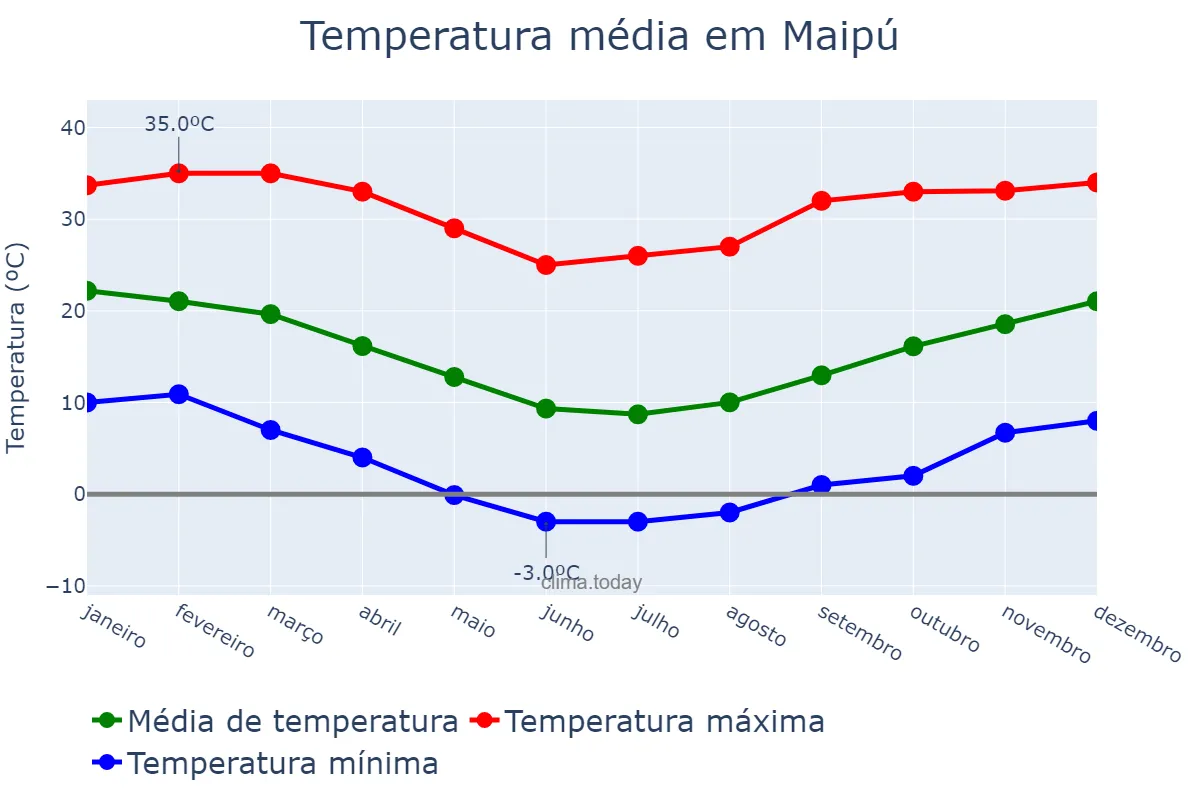 Temperatura anual em Maipú, Región Metropolitana, CL
